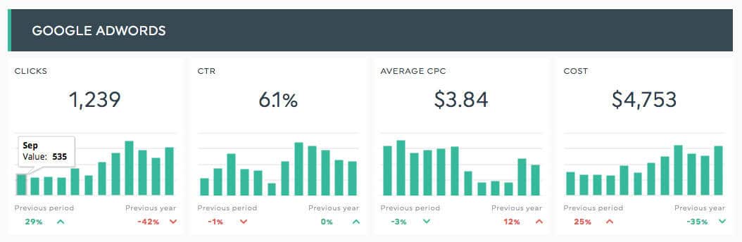 marketing for daycare google adwords