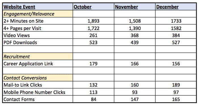 marketing for daycare event analytics