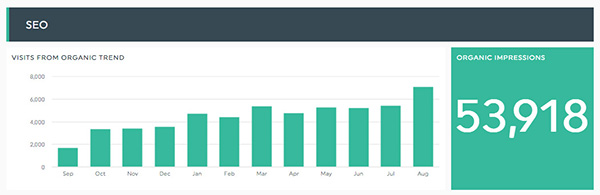 daycare for marketing seo results